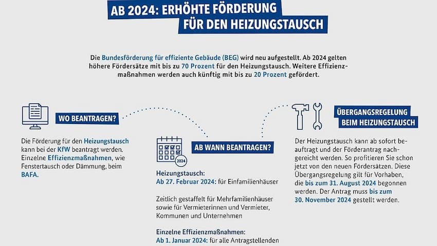 neues Heizungsgesetz: Grafik zeigt, was wann gefördert wird