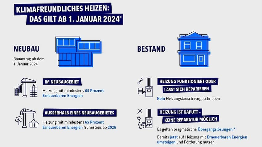 neues Heizungsgesetz: Grafik zeigt, was für Neubau und Bestand gilt