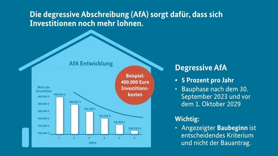 So lohnt sich jetzt ein Neubau für Kapitalanleger 2