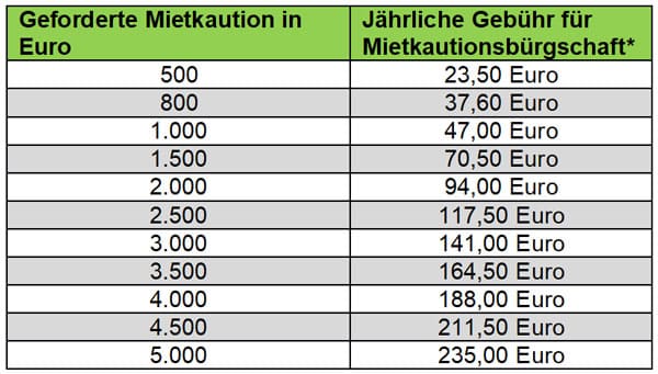 Mietkautionsbürgschaft: bestes Angebot finden 2