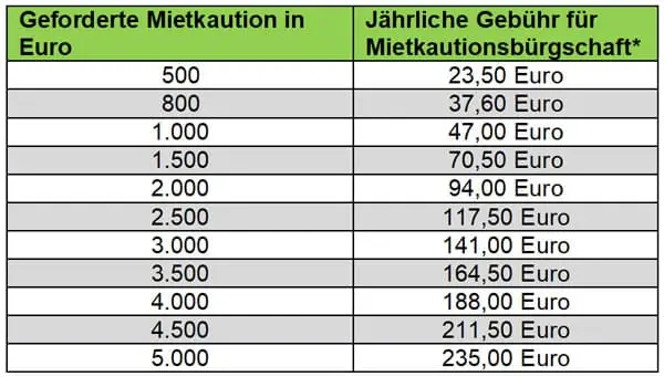 Mietkautionsbürgschaft: bestes Angebot finden 2 Mietkautionsbürgschaft: bestes Angebot finden 2