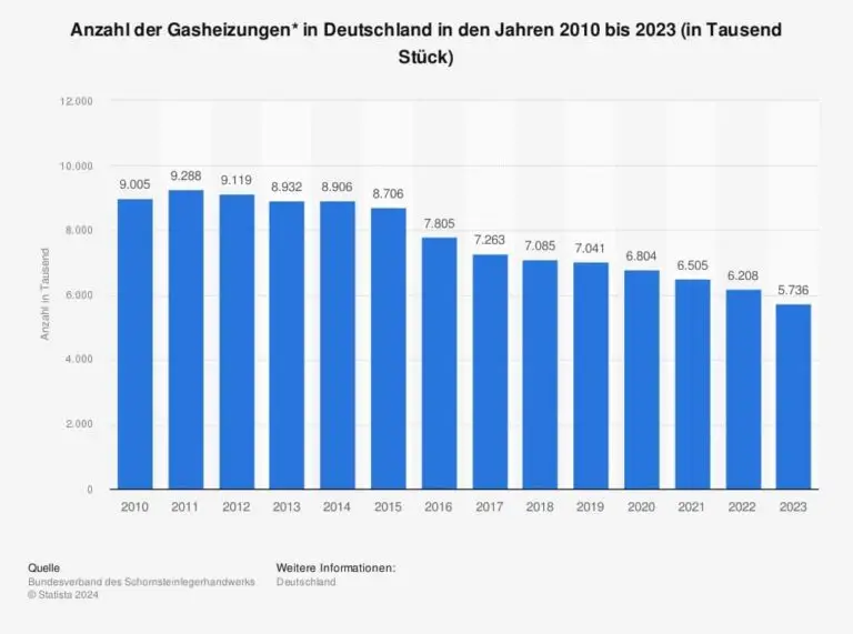 Alles rund um die Gasheizung: Überblick, Gesetzeslage und Alternativen 4