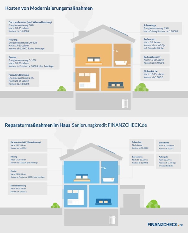 Strategien zur Wertsteigerung Ihrer Immobilie: Grafik zeigt Hausquerschnitte und macht Angaben zu Modernisierungsmaßnahmen und Reparaturmaßnahmen.