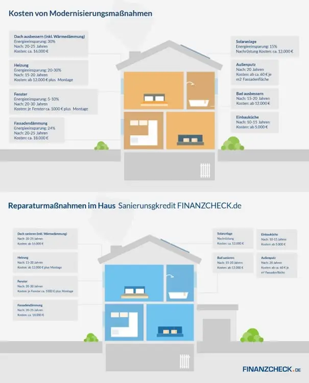 Strategien zur Wertsteigerung Ihrer Immobilie 1 Strategien zur Wertsteigerung Ihrer Immobilie: Grafik zeigt Hausquerschnitte und macht Angaben zu Modernisierungsmaßnahmen und Reparaturmaßnahmen.