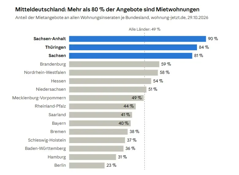 Wohnungsmarkt Oktober 2026 2 Wohnungsmarkt Oktober 2026 2