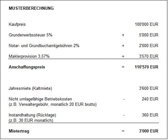 Musterberechnung Mietrendite von Wohnung-Jetzt.de