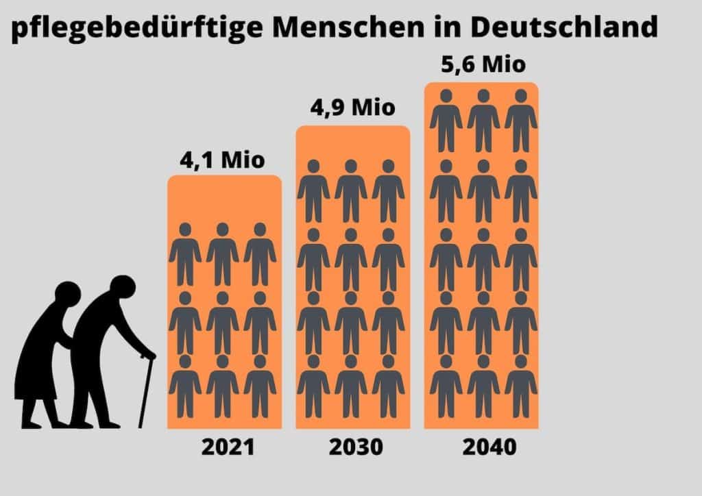 Pflegeimmobilie kaufen: Prognose wie sich die Anzahl pflegebedürftiger Menschen bis zum Jahr 2040 in Deutschland entwickelt