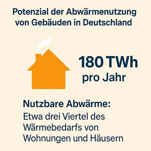 Wohnungen und Häuser der Zukunft - Grafik zeigt gelbes Haus und beschreibt das Potential der Abwärmenutzung in Deutschland liegt bei 180 TWh pro Jahr
