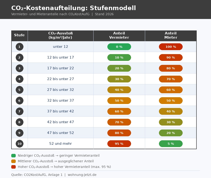CO2-Preis in der Nebenkostenabrechnung: So teilen Vermieter und Mieter die Kosten richtig auf 1 CO2-Preis in der Nebenkostenabrechnung: So teilen Vermieter und Mieter die Kosten richtig auf 1