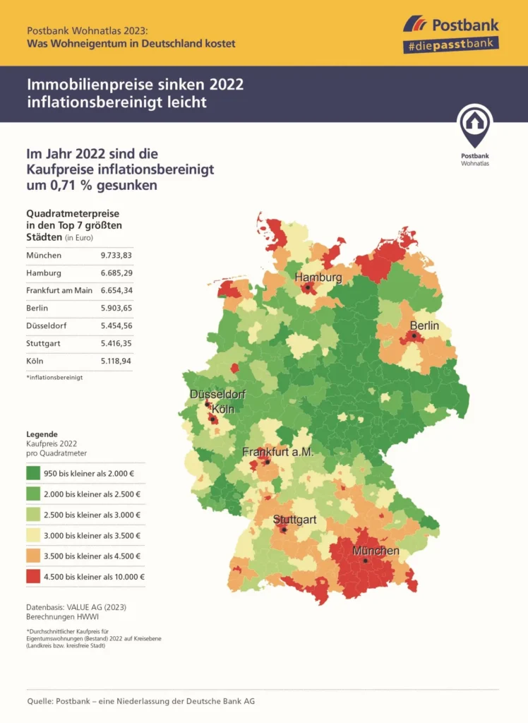 Wohnatlas 2023: Immobilienpreise sind im Vorjahr um 0,71% gesunken 5