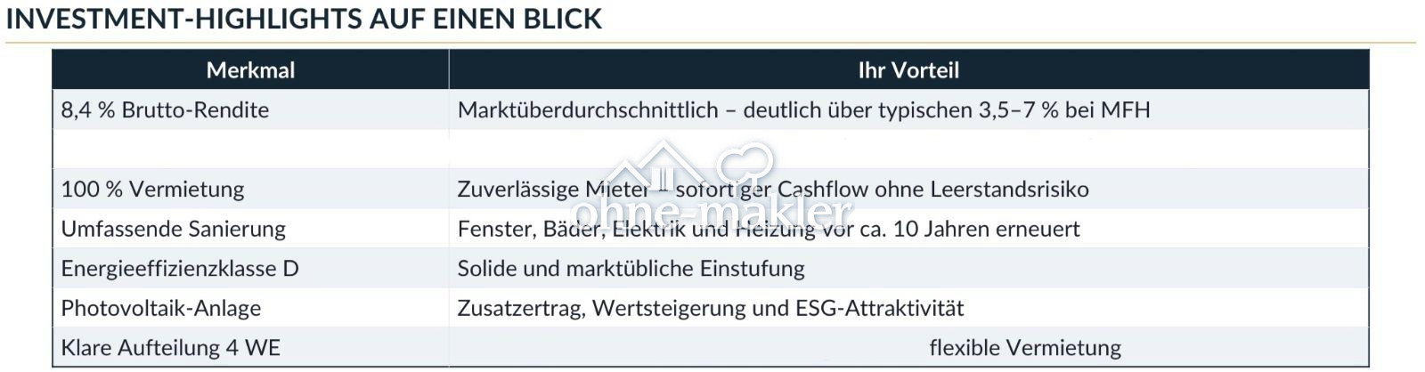 Bamberg nähe renditeträchtiges Mehrfamilienhaus, 96120 Bischberg