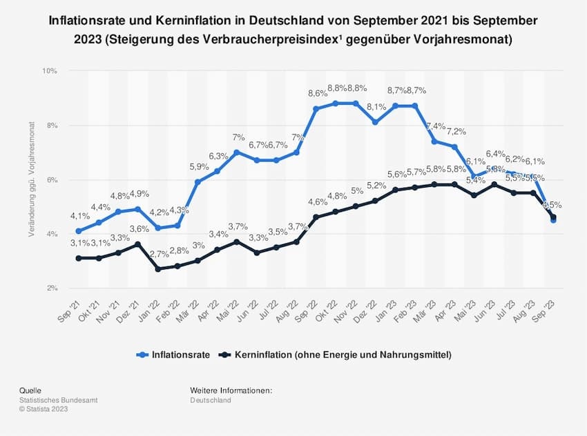 Jetzt Immobilie finanzieren? Bild zeigt Entwicklung von Inflationsrate und Kerninflation - beide Indizes sind seit August rückläufig und waren im September 23 auf gleicher Höhe