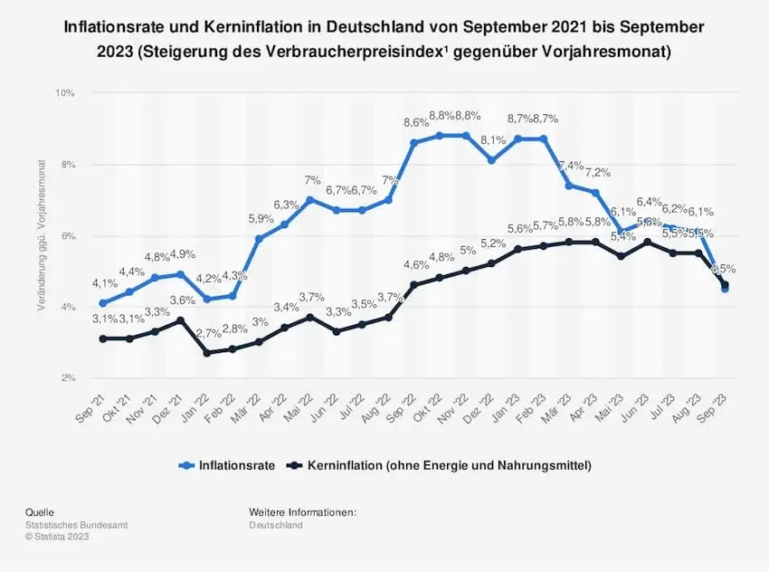 Jetzt Immobilie finanzieren? Ein aktueller Blick auf Zinsen und Inflation 2 Jetzt Immobilie finanzieren? Bild zeigt Entwicklung von Inflationsrate und Kerninflation - beide Indizes sind seit August rückläufig und waren im September 23 auf gleicher Höhe